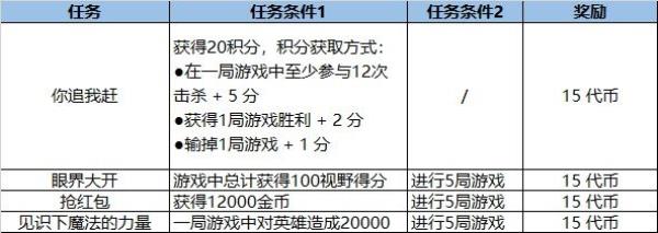 LOL福牛守护者通行证任务一览