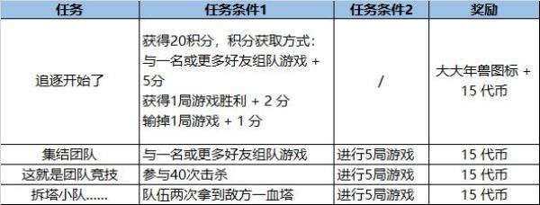 LOL福牛守护者通行证任务一览