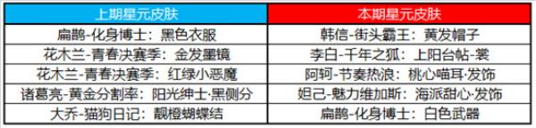 王者荣耀3月2日更新内容分享