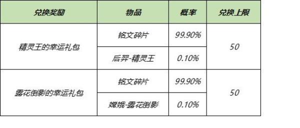 王者荣耀3月9日全服不停机更新介绍