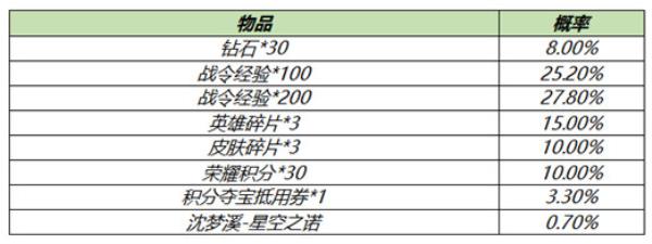 王者荣耀3月9日全服不停机更新介绍