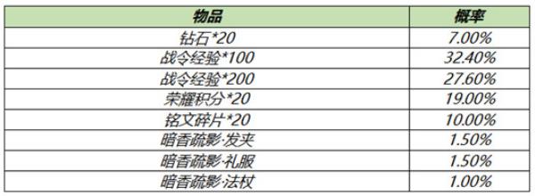 王者荣耀3月9日全服不停机更新介绍