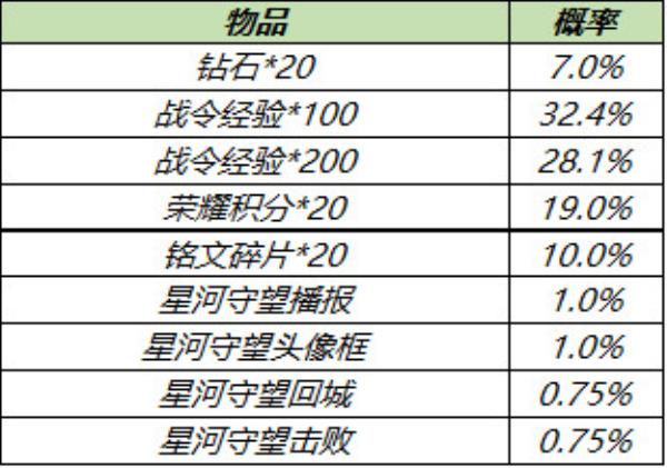 王者荣耀3月9日全服不停机更新介绍