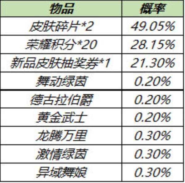 王者荣耀3月9日全服不停机更新介绍