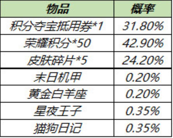 王者荣耀3月9日全服不停机更新介绍