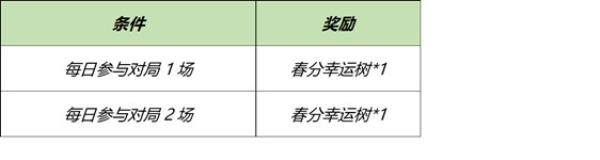 王者荣耀3月16日全服不停机更新介绍