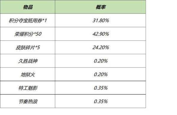 王者荣耀3月16日全服不停机更新介绍