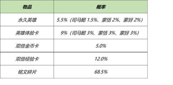 王者荣耀3月16日全服不停机更新介绍