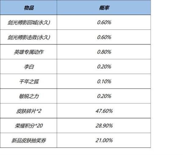 王者荣耀3月16日全服不停机更新介绍