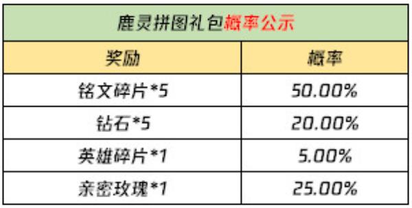 王者荣耀3月23日全服不停机更新介绍