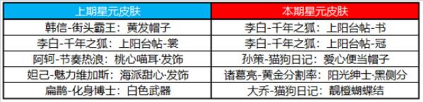 王者荣耀3月23日全服不停机更新介绍