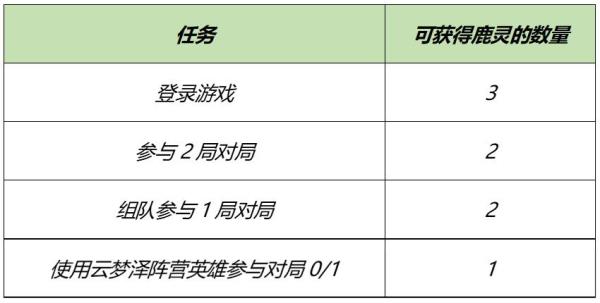 王者荣耀3月23日全服不停机更新介绍