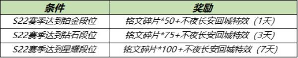 王者荣耀3月30日全服不停机更新介绍