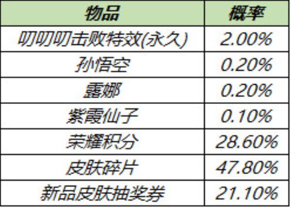 王者荣耀3月30日全服不停机更新介绍