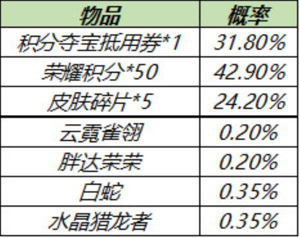 王者荣耀3月30日全服不停机更新介绍