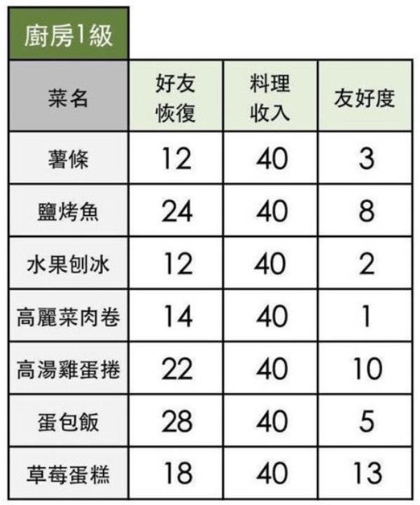 小森生活全料理配方解锁条件