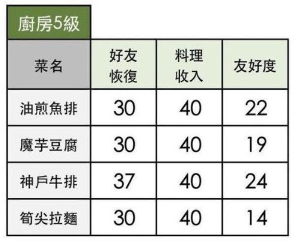 小森生活全料理配方解锁条件