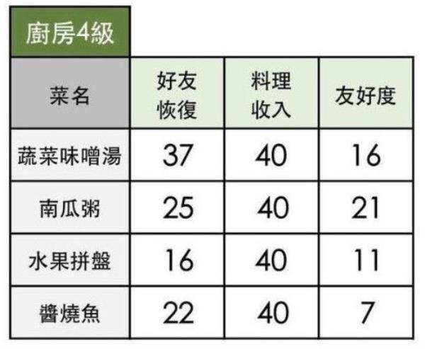 小森生活全料理配方解锁条件