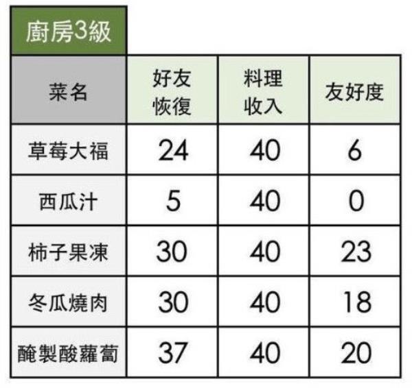 小森生活全料理配方解锁条件