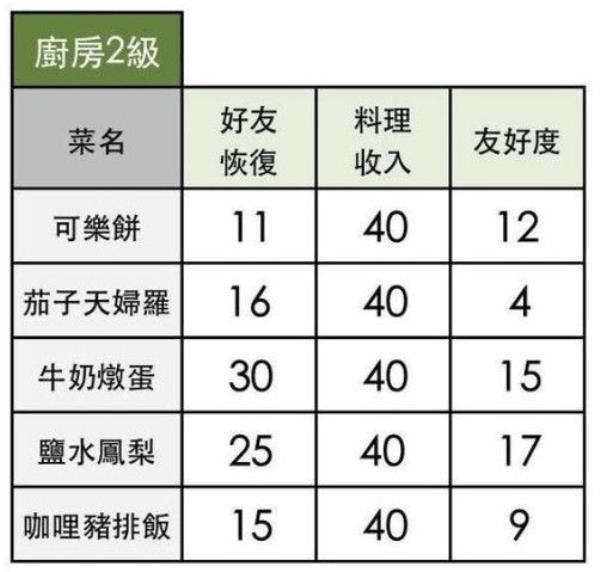 小森生活全料理配方解锁条件