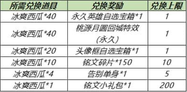 王者荣耀5月18日更新内容介绍