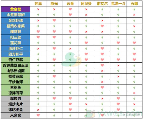 原神有香自西来活动岩系角色料理喜好介绍