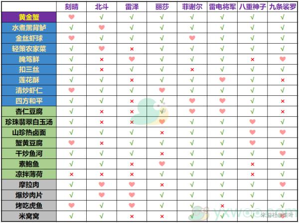 原神有香自西来活动雷系角色料理喜好介绍