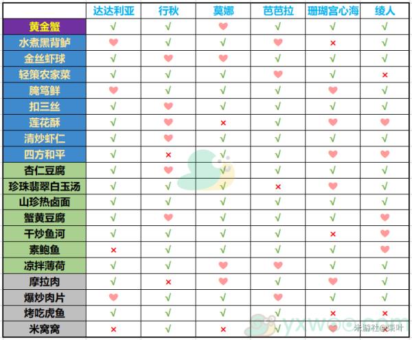 原神有香自西来活动水系角色料理喜好介绍