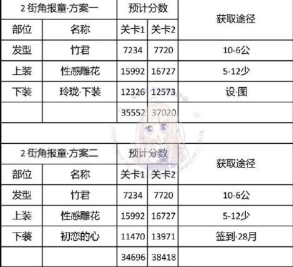 奇迹暖暖神秘电台街角报童搭配攻略