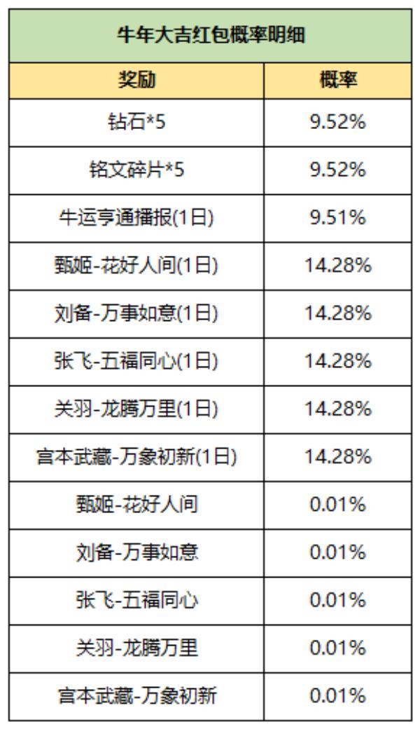 王者荣耀2021牛年行大运活动介绍