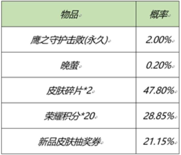 王者荣耀2月25日全服不停机更新介绍