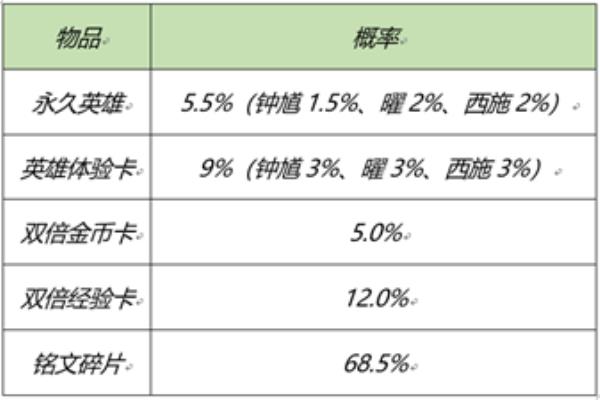 王者荣耀2月25日全服不停机更新介绍