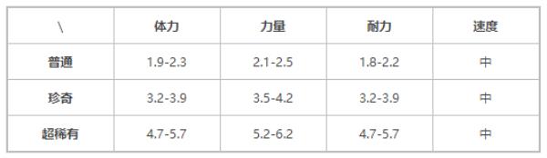 提灯与地下城迪亚斯属性技能介绍