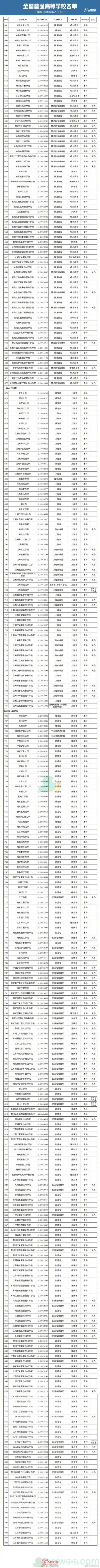 2021阳光高考全国各地高考分数线介绍