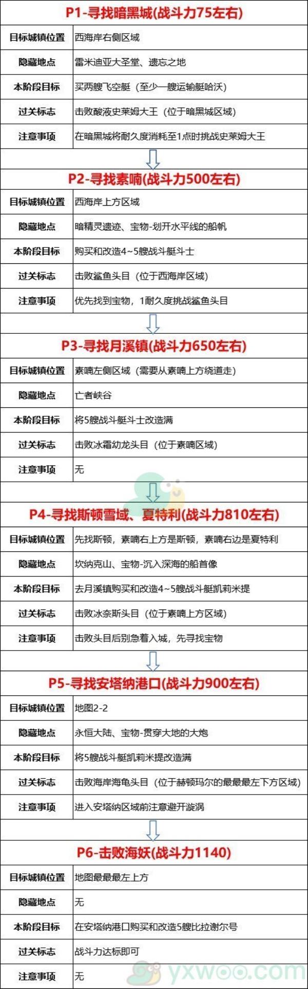 DNF大飞空时代活动全流程路线介绍