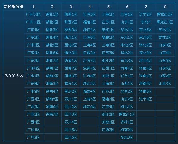 地下城与勇士跨区表2021