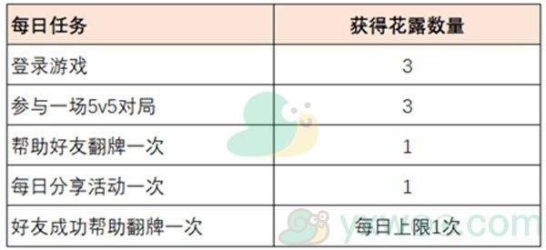 王者荣耀共赴花期花露获得方法介绍