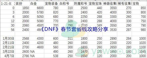 DNF2022年春节套省钱攻略分享