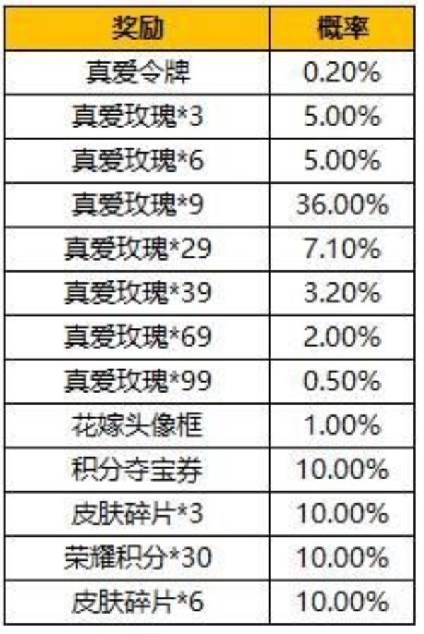 王者荣耀真爱令牌获得方法介绍