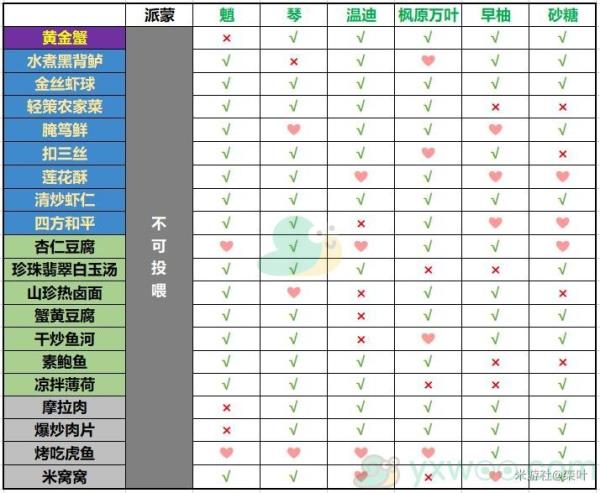 原神有香自西来活动风系角色料理喜好介绍