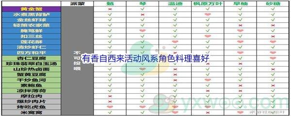 原神有香自西来活动风系角色料理喜好介绍