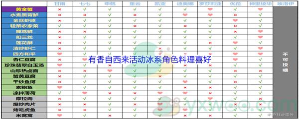 原神有香自西来活动冰系角色料理喜好介绍