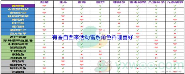 原神有香自西来活动雷系角色料理喜好介绍